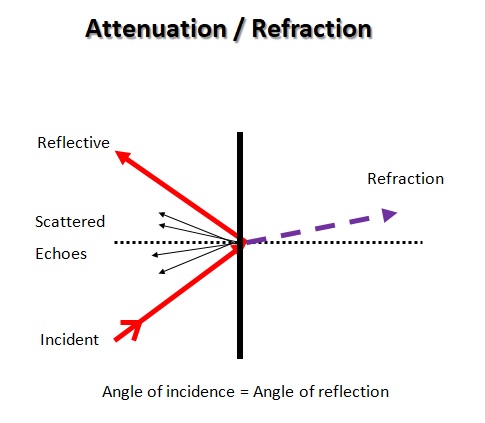 Attenuation . Refraction